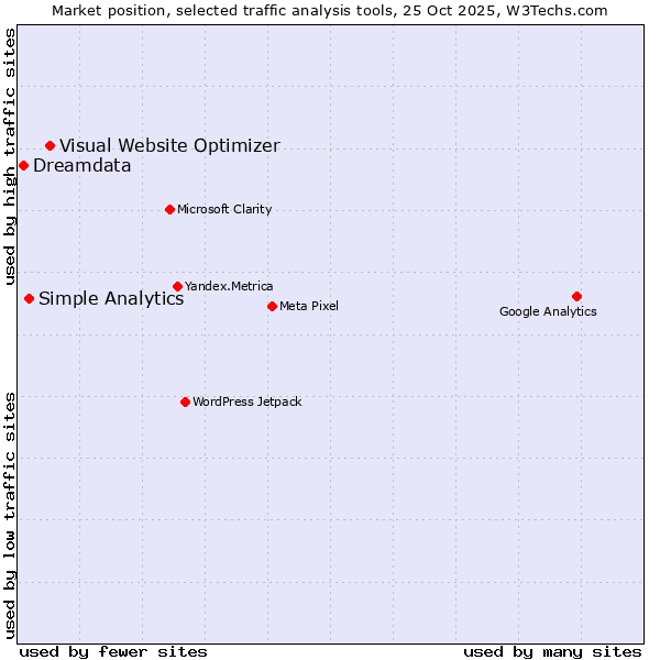 Market position of Visual Website Optimizer vs. Simple Analytics vs. Dreamdata