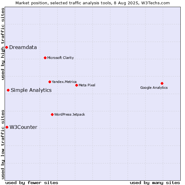 Market position of Simple Analytics vs. W3Counter vs. Dreamdata