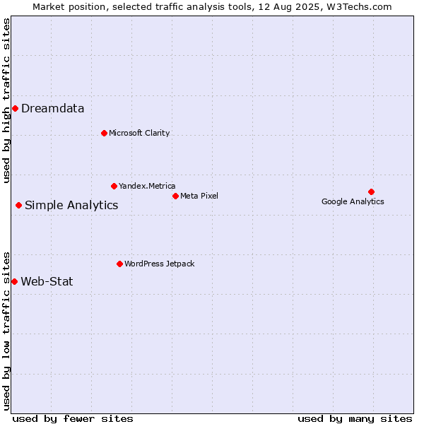 Market position of Simple Analytics vs. Dreamdata vs. Web-Stat