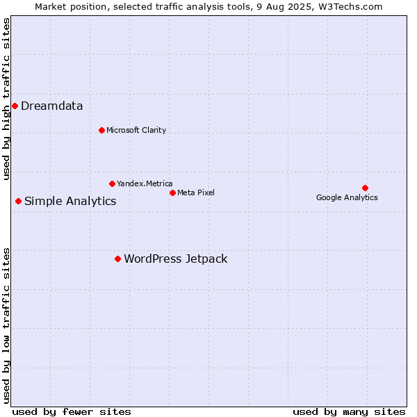 Market position of WordPress Jetpack vs. Simple Analytics vs. Dreamdata