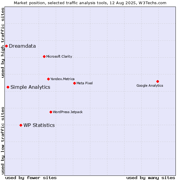 Market position of WP Statistics vs. Simple Analytics vs. Dreamdata