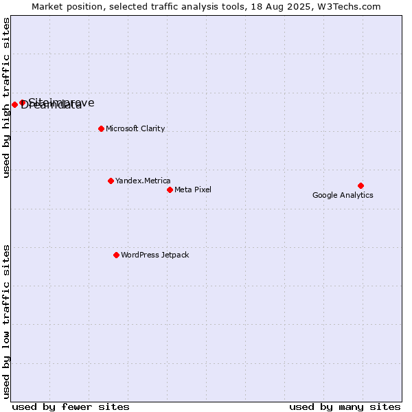 Market position of Siteimprove vs. Dreamdata