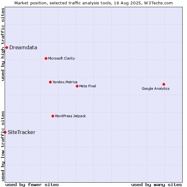 Market position of Dreamdata vs. SiteTracker 