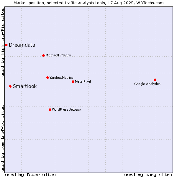 Market position of Smartlook vs. Dreamdata