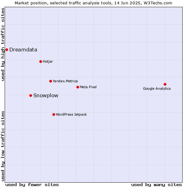 Market position of Snowplow vs. Dreamdata