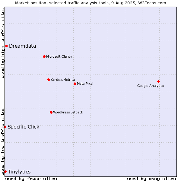Market position of Dreamdata vs. Tinylytics vs. Specific Click