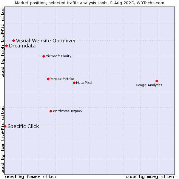 Market position of Visual Website Optimizer vs. Dreamdata vs. Specific Click