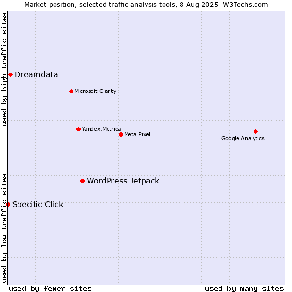 Market position of WordPress Jetpack vs. Dreamdata vs. Specific Click