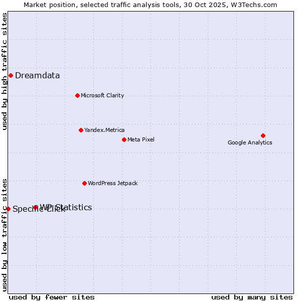 Market position of WP Statistics vs. Dreamdata vs. Specific Click