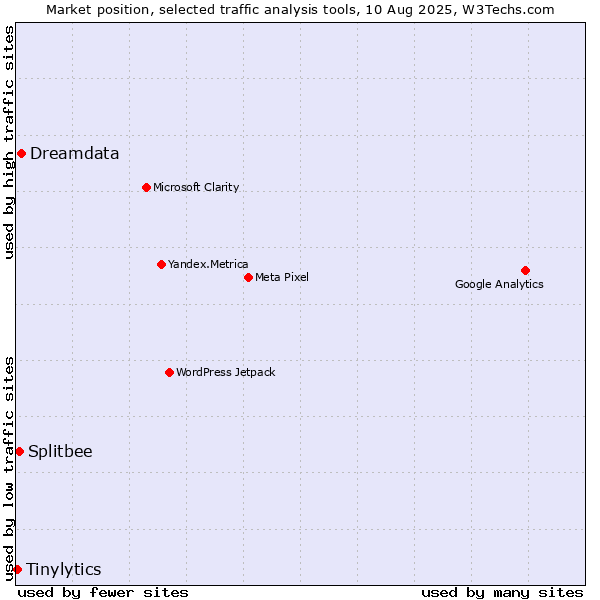 Market position of Dreamdata vs. Splitbee vs. Tinylytics
