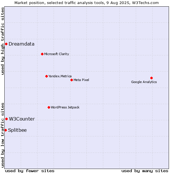 Market position of W3Counter vs. Dreamdata vs. Splitbee