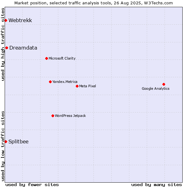 Market position of Dreamdata vs. Splitbee vs. Webtrekk