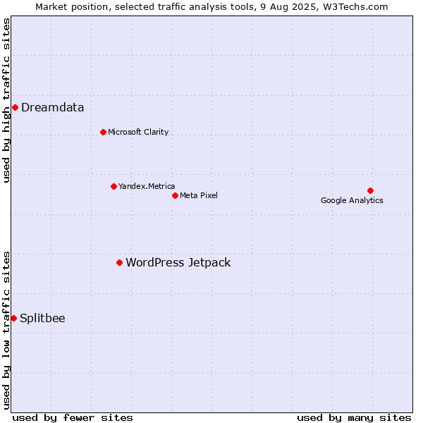 Market position of WordPress Jetpack vs. Dreamdata vs. Splitbee