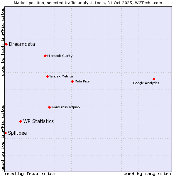 Market position of WP Statistics vs. Dreamdata vs. Splitbee