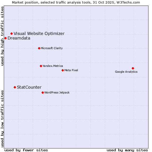 Market position of StatCounter vs. Visual Website Optimizer vs. Dreamdata