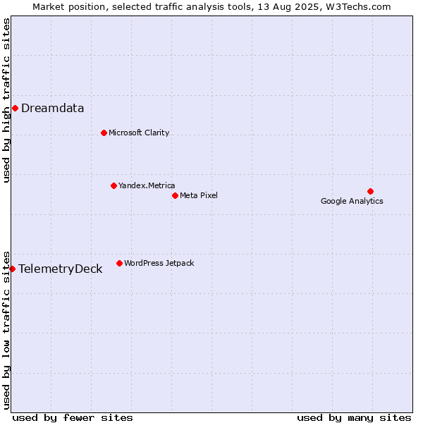 Market position of Dreamdata vs. TelemetryDeck