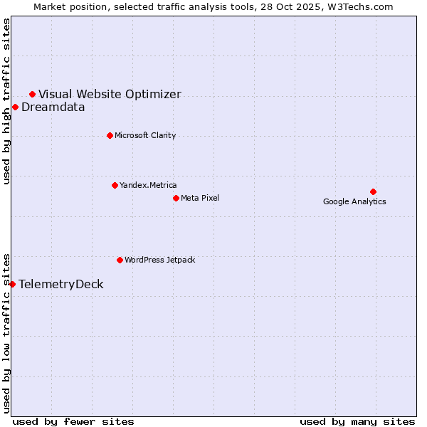 Market position of Visual Website Optimizer vs. Dreamdata vs. TelemetryDeck