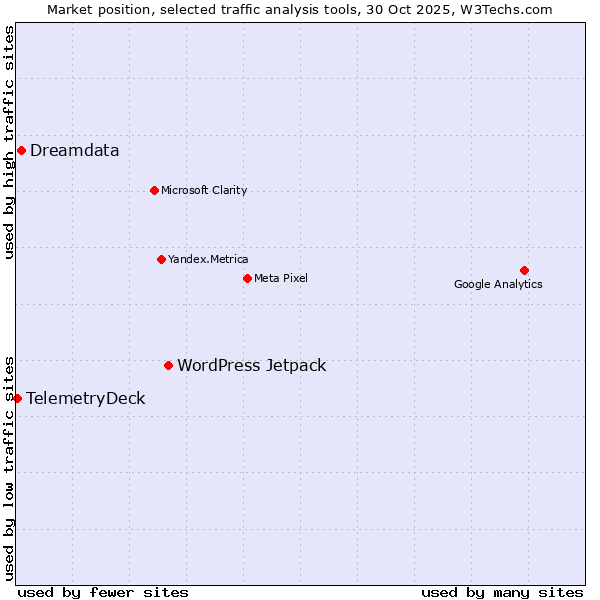 Market position of WordPress Jetpack vs. Dreamdata vs. TelemetryDeck