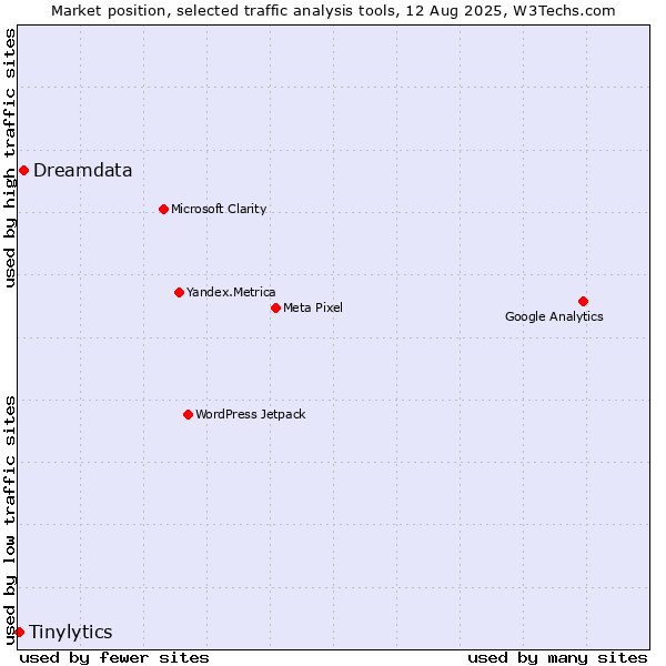 Market position of Dreamdata vs. Tinylytics