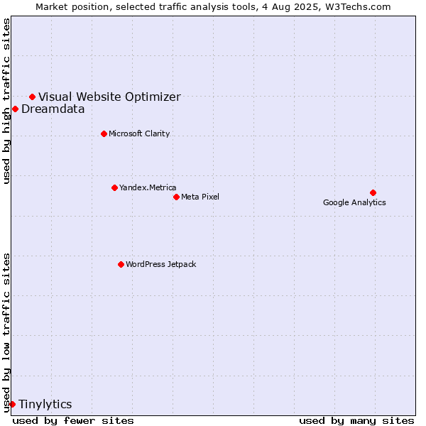 Market position of Visual Website Optimizer vs. Dreamdata vs. Tinylytics