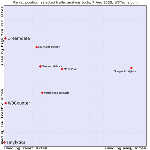 Market position of W3Counter vs. Dreamdata vs. Tinylytics