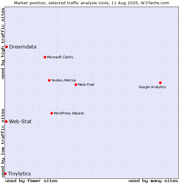 Market position of Dreamdata vs. Web-Stat vs. Tinylytics