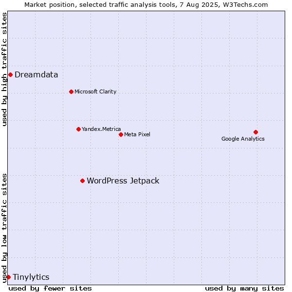 Market position of WordPress Jetpack vs. Dreamdata vs. Tinylytics