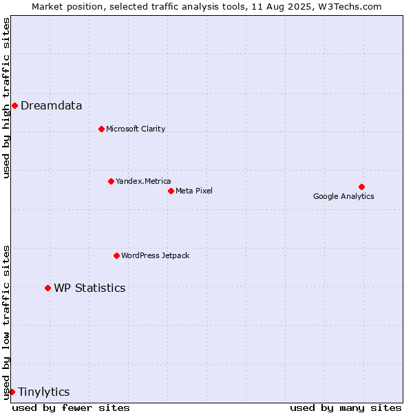 Market position of WP Statistics vs. Dreamdata vs. Tinylytics