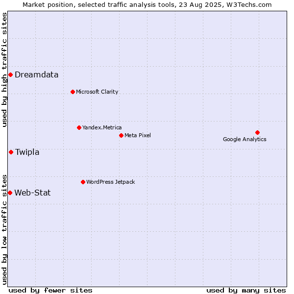 Market position of Twipla vs. Dreamdata vs. Web-Stat