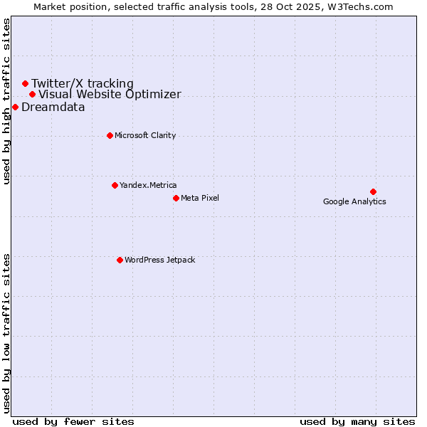 Market position of Visual Website Optimizer vs. Twitter/X tracking vs. Dreamdata