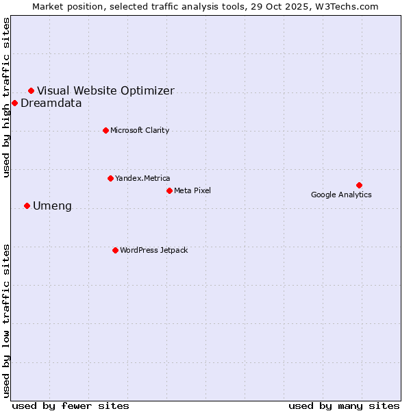 Market position of Visual Website Optimizer vs. Umeng vs. Dreamdata