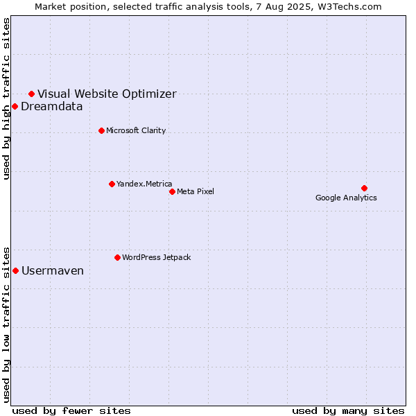 Market position of Visual Website Optimizer vs. Usermaven vs. Dreamdata