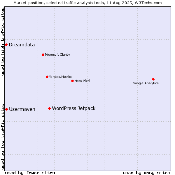 Market position of WordPress Jetpack vs. Usermaven vs. Dreamdata
