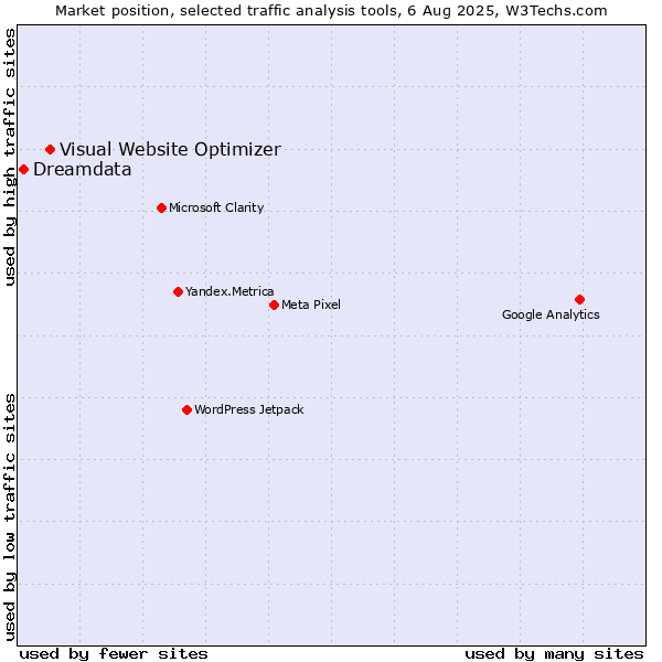 Market position of Visual Website Optimizer vs. Dreamdata