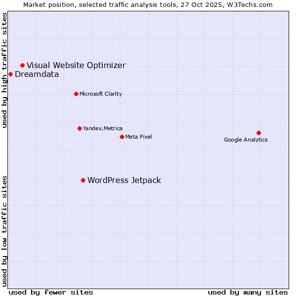 Market position of WordPress Jetpack vs. Visual Website Optimizer vs. Dreamdata