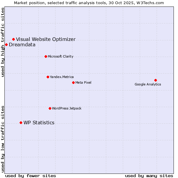 Market position of WP Statistics vs. Visual Website Optimizer vs. Dreamdata