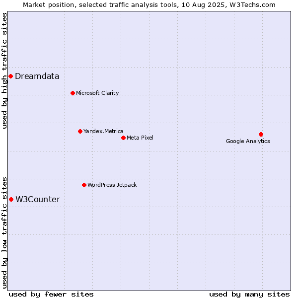 Market position of W3Counter vs. Dreamdata