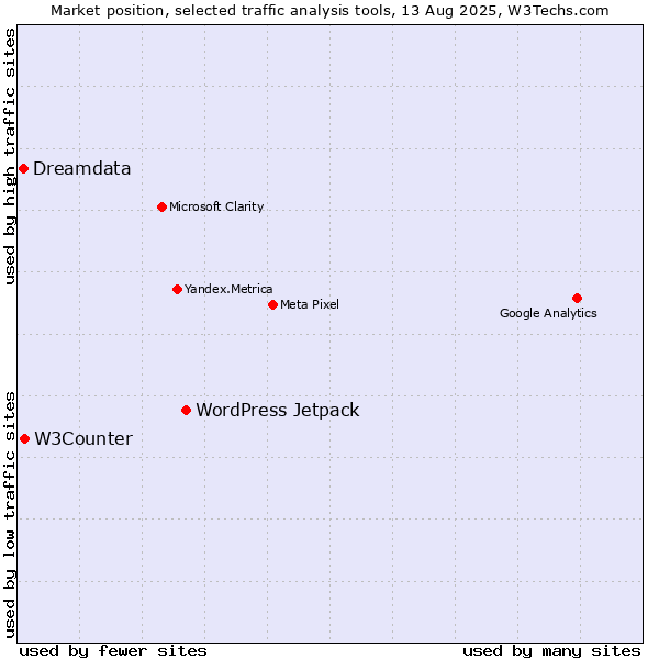 Market position of WordPress Jetpack vs. W3Counter vs. Dreamdata