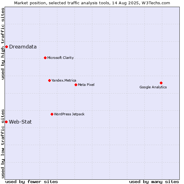Market position of Dreamdata vs. Web-Stat
