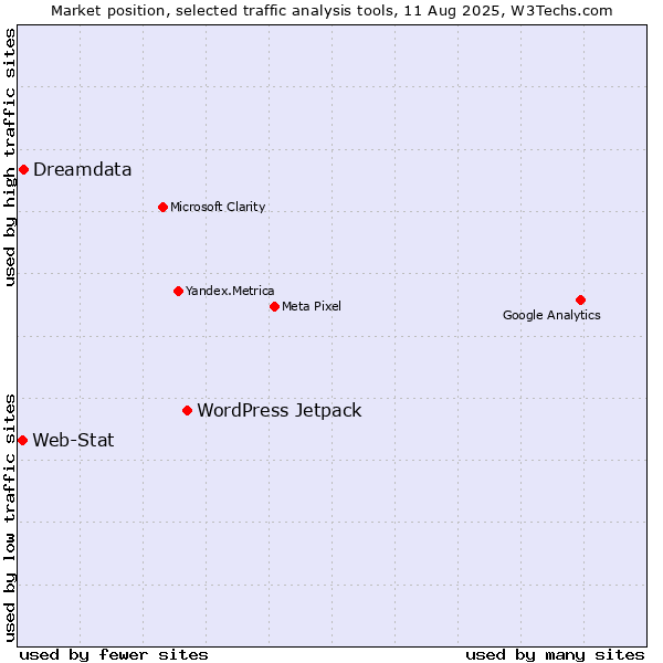 Market position of WordPress Jetpack vs. Dreamdata vs. Web-Stat