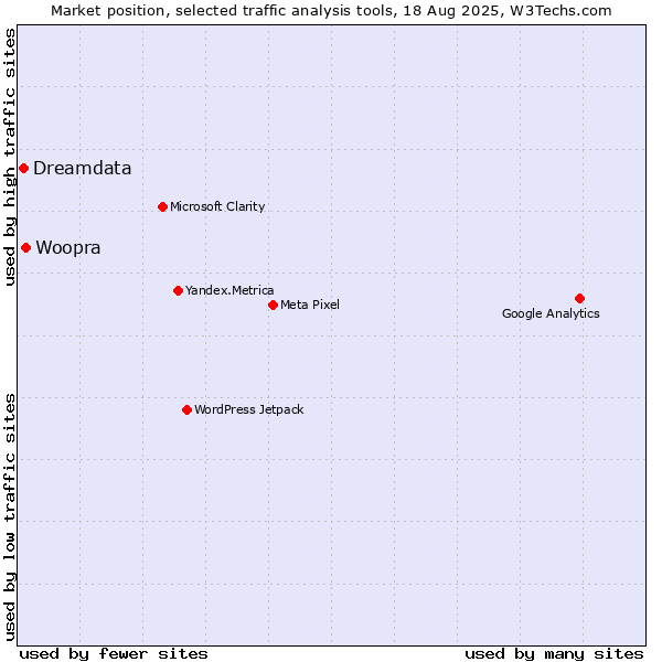 Market position of Woopra vs. Dreamdata