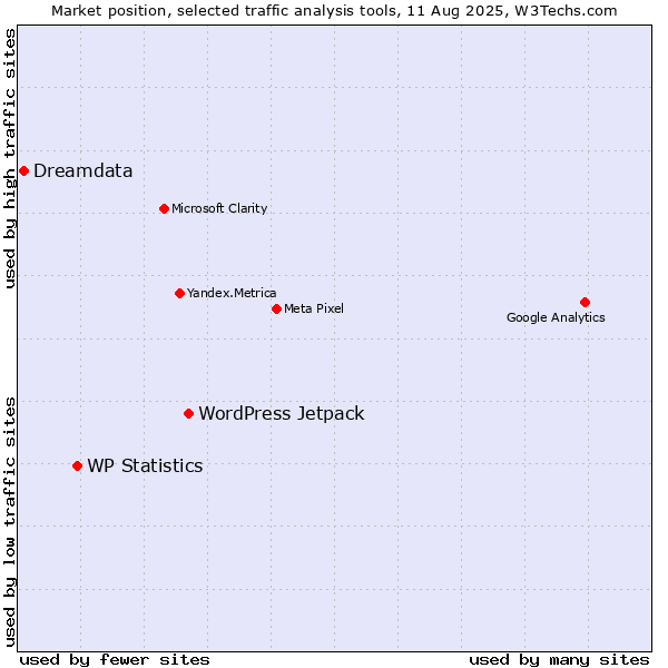 Market position of WordPress Jetpack vs. WP Statistics vs. Dreamdata