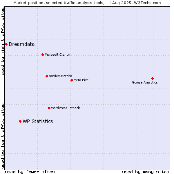 Market position of WP Statistics vs. Dreamdata