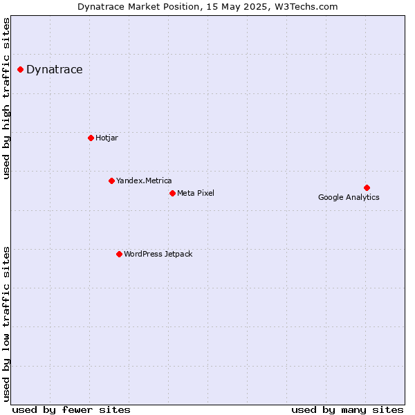 Market position of Dynatrace