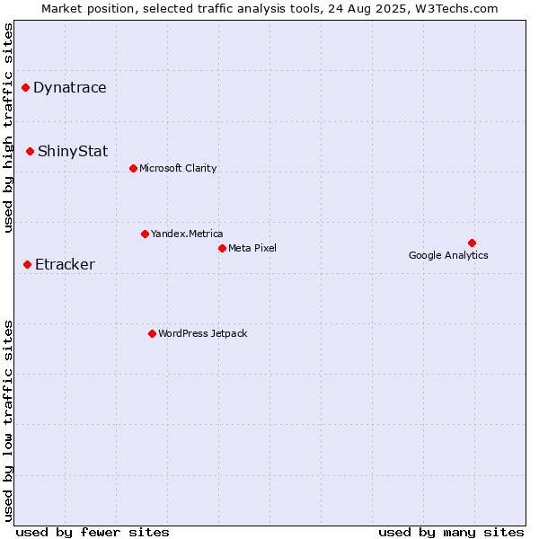 Market position of ShinyStat vs. Etracker vs. Dynatrace