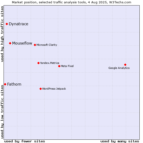 Market position of Mouseflow vs. Dynatrace vs. Fathom
