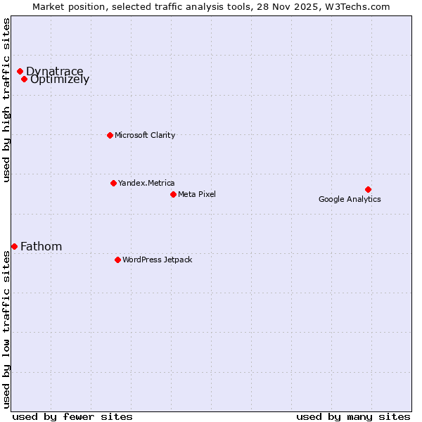 Market position of Optimizely vs. Dynatrace vs. Fathom