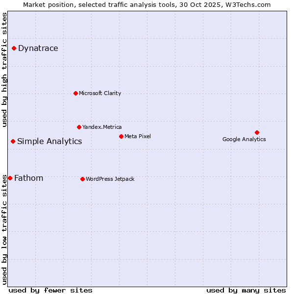 Market position of Dynatrace vs. Simple Analytics vs. Fathom