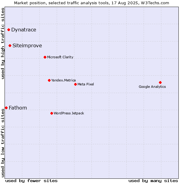 Market position of Siteimprove vs. Dynatrace vs. Fathom