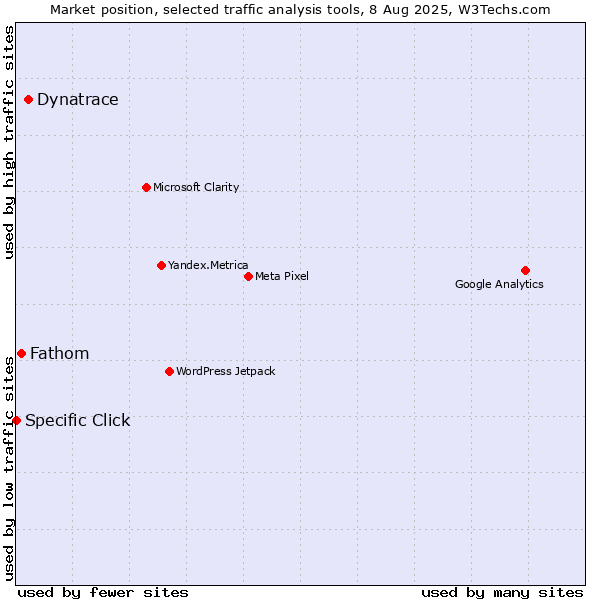 Market position of Dynatrace vs. Fathom vs. Specific Click